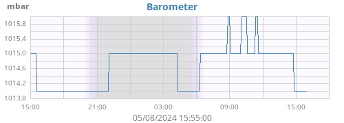 daybarometer