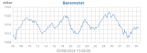 monthbarometer