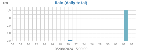 monthrain