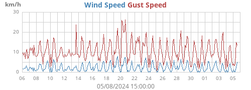 monthwind