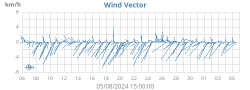 monthwindvec