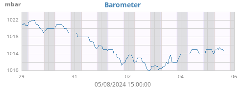 weekbarometer