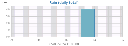 weekrain