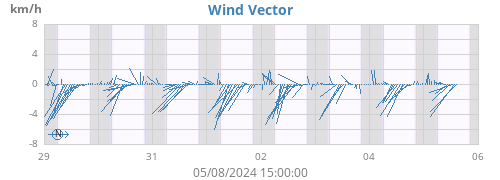 weekwindvec