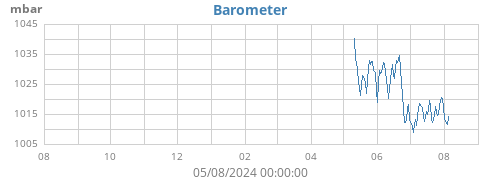 yearbarometer