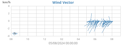 yearwindvec